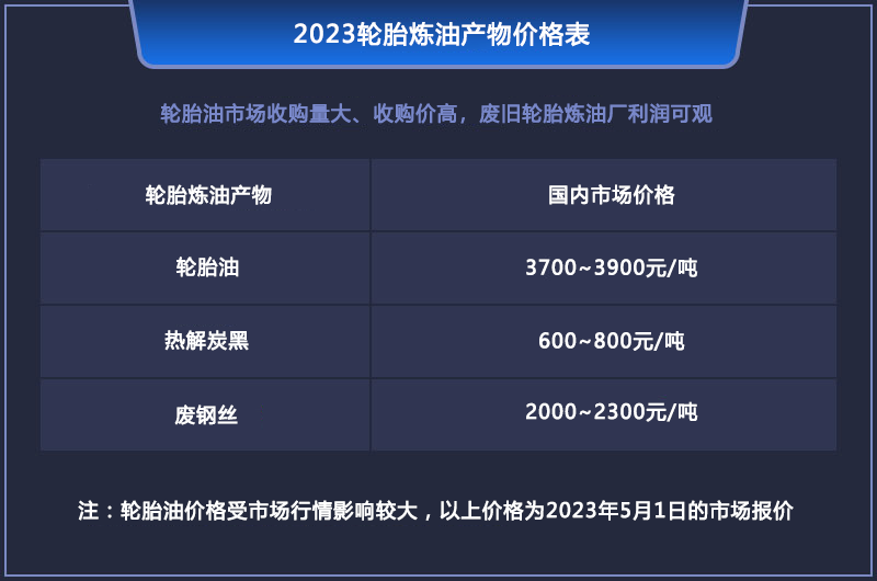 2023年廢舊輪胎煉油利潤還高嗎？