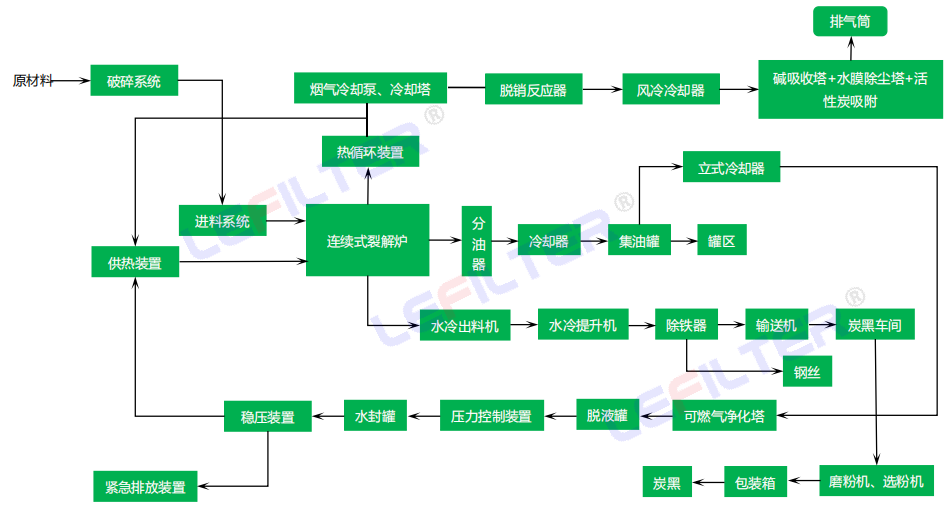 廢輪胎煉油設備的先進生產(chǎn)工藝