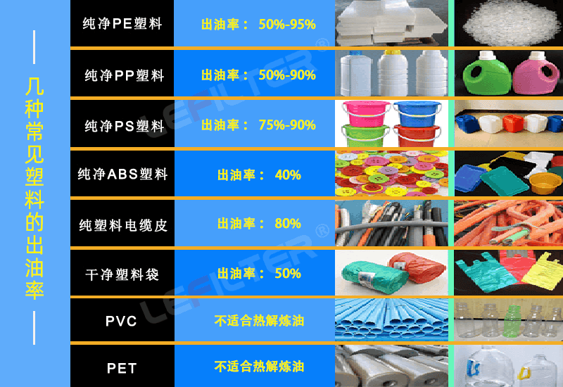 廢舊塑料出油率怎么樣？什么塑料出油多？