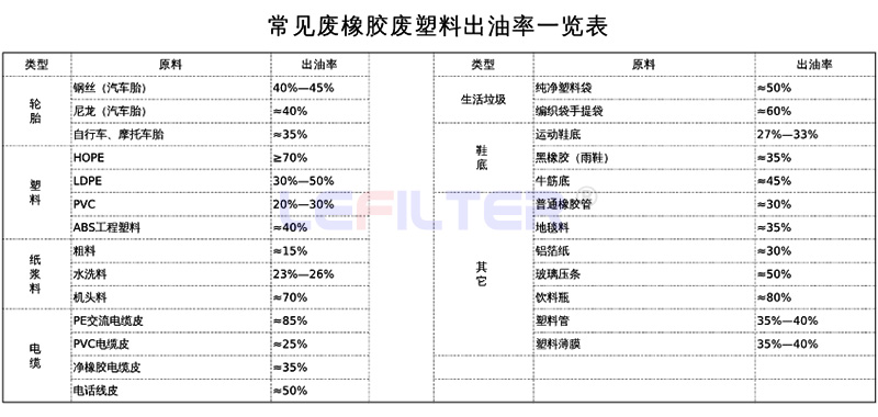 哪些原材料可以裂解煉油，出油率是多少？