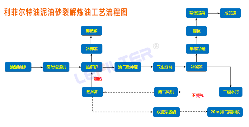 油泥裂解設(shè)備的工藝流程