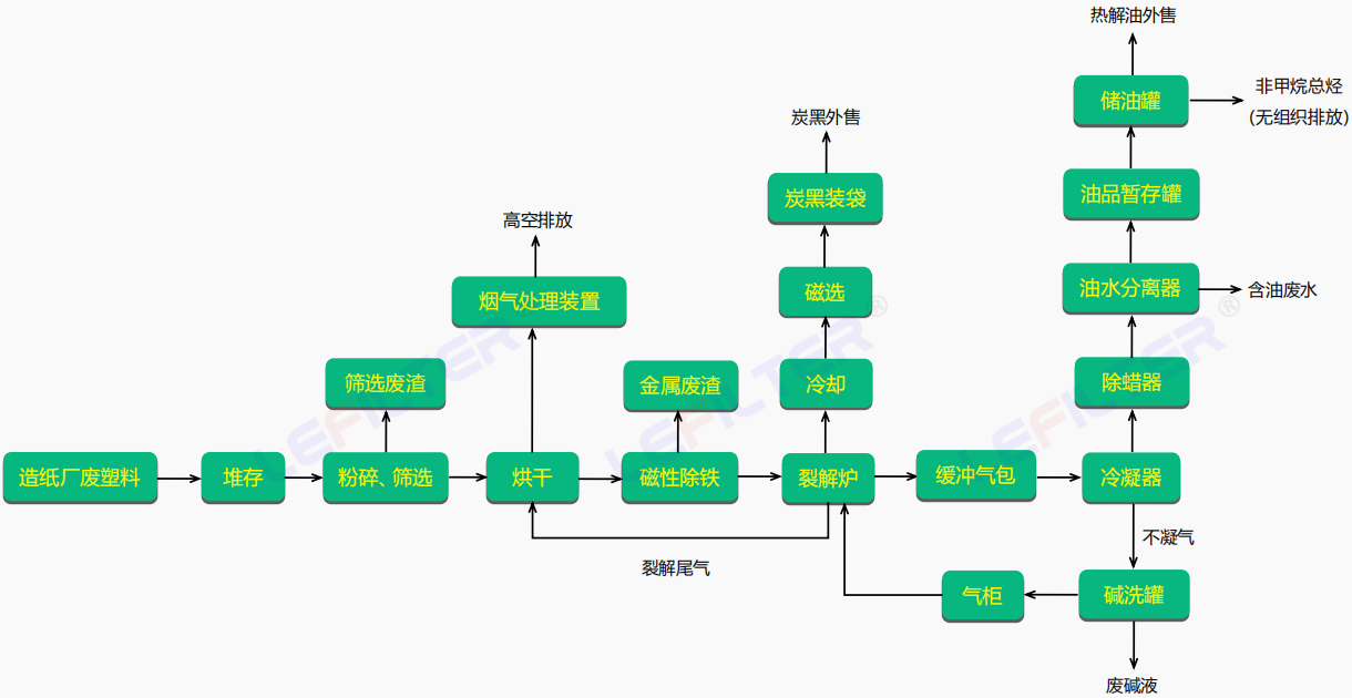 造紙廠廢塑料連續(xù)式熱解煉油工藝流程介紹