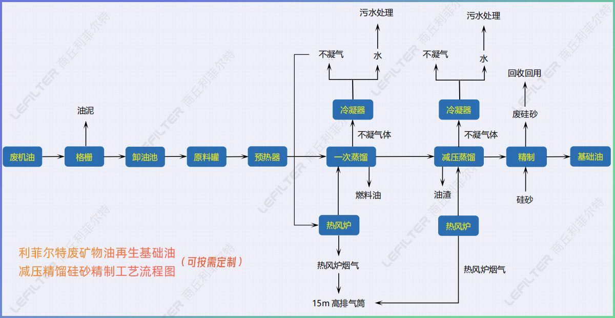 廢礦物油回收再生燃料油，基礎(chǔ)油減壓精餾硅砂精制工藝介紹