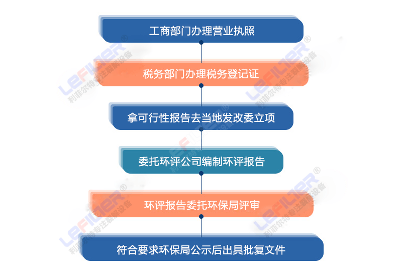 廢輪胎煉油設(shè)備辦理環(huán)評(píng)手續(xù)的具體流程？