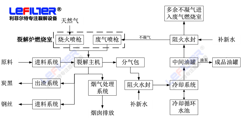 2020環(huán)保輪胎煉油設(shè)備工藝流程