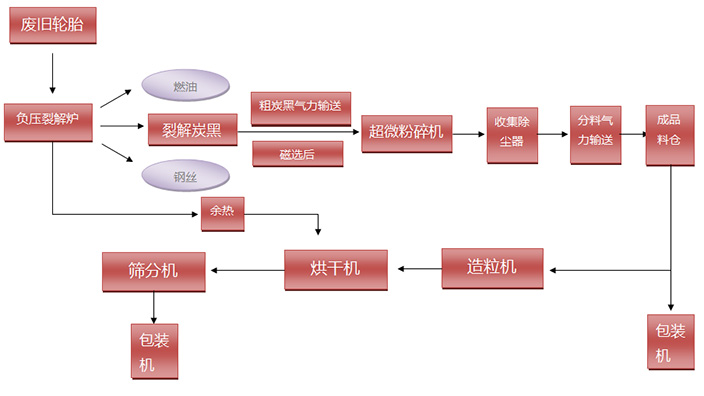 輪胎裂解炭黑深加工設備