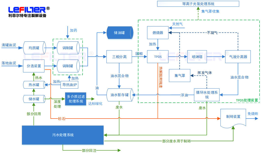 含油污泥處理方式有哪些？什么是熱脫附？