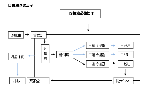 蒸餾設(shè)備工藝流程