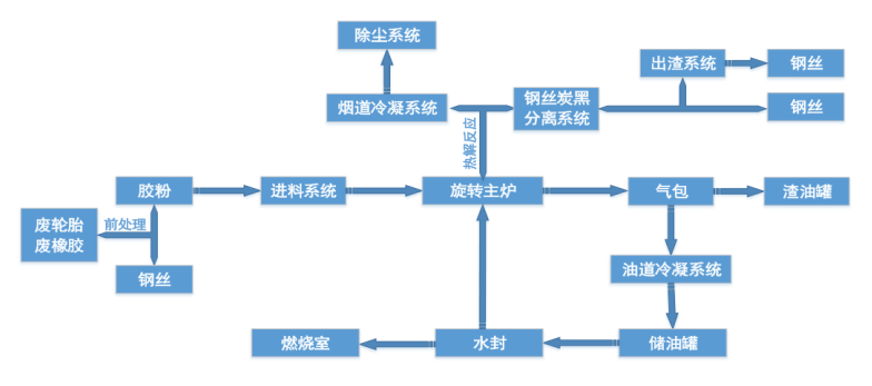 廢舊輪胎熱裂解煉油設備生產工藝流程